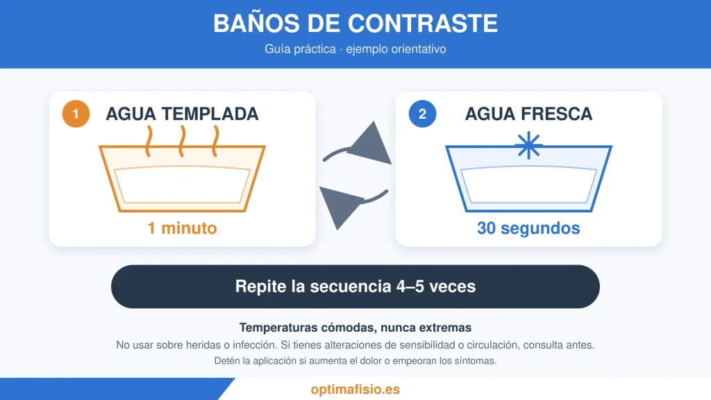 Guía visual de baños de contraste: un minuto en agua templada y treinta segundos en agua fresca, repetido cuatro o cinco veces