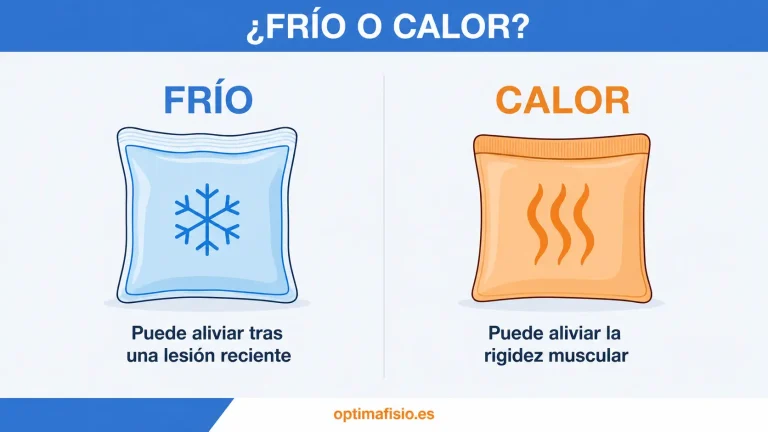 Infografía de Optimafisio que compara el uso prudente del frío y del calor para aliviar el dolor.